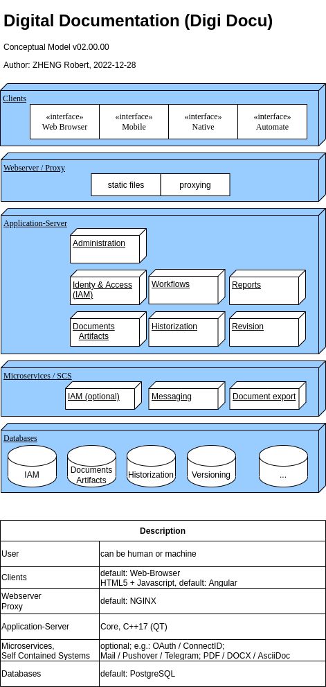 conceptual model